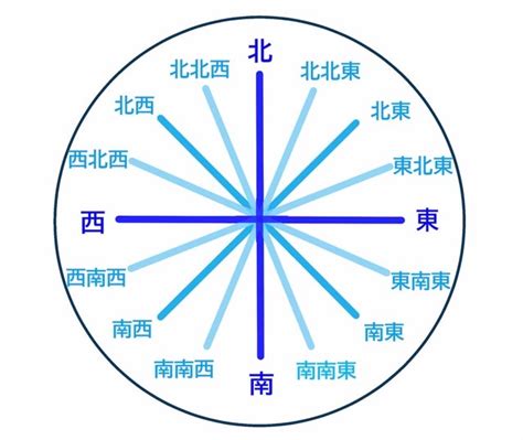 東南西北 読み方